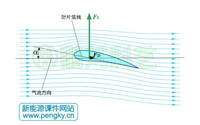 翼型正常运行时的气流图