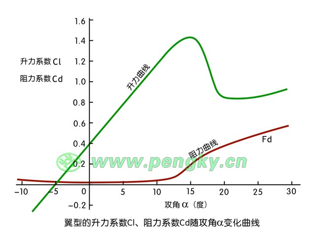 翼型的升力曲线与阻力曲线