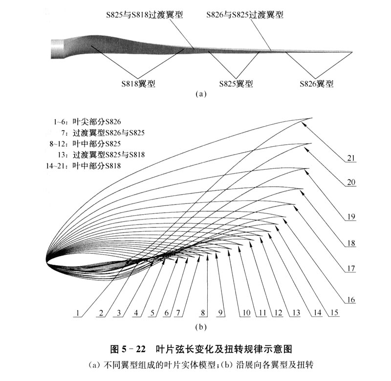 风力机叶片不同部位的截面与扭角图