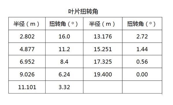 风力机叶片扭转角