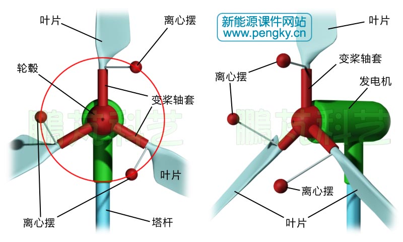 离心力调节桨距角的风力机