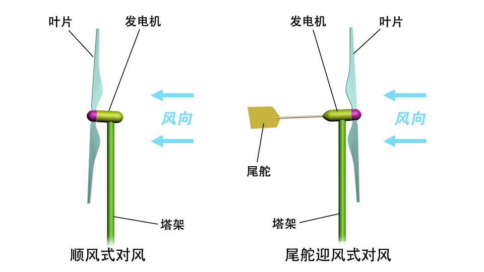 迎风式风力机，顺风式风力机