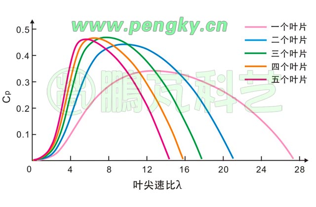 单叶片到五叶片的风能利用系数曲线图