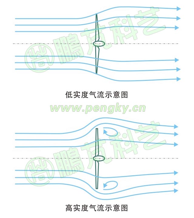 三叶片与多叶片风轮的气流示意图