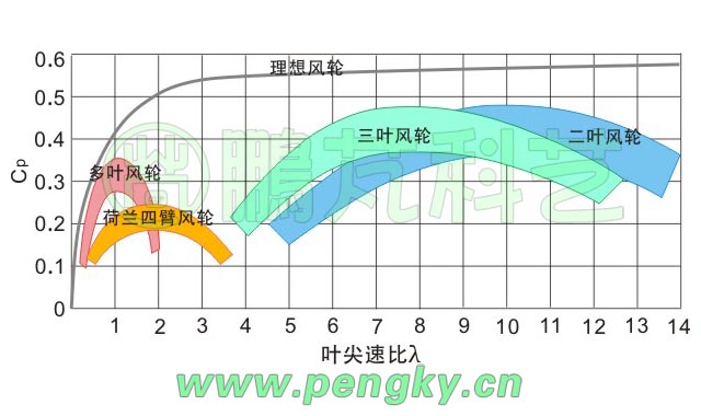 双叶片到多叶片的风能利用系数示意图