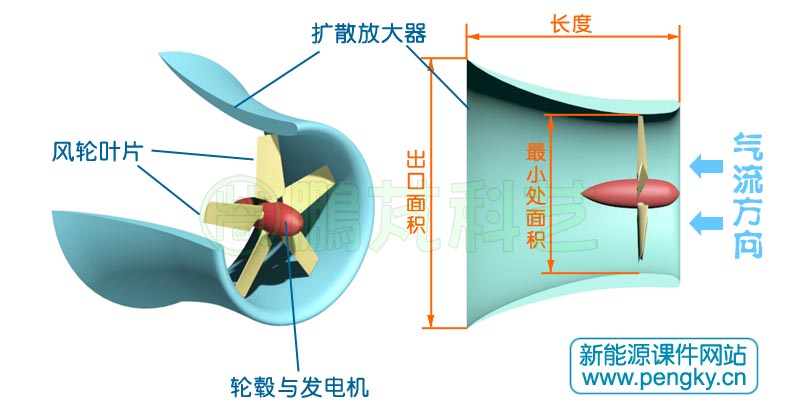 单一渐扩型扩散器，扩散器风力机