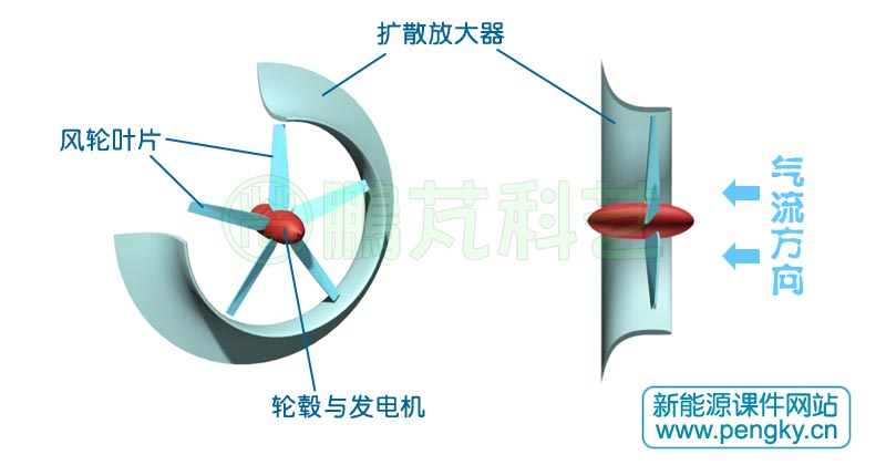 单一渐扩型扩散器风力机