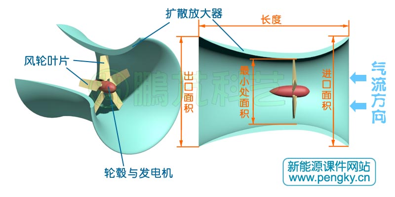 扩散器风力机，渐缩渐扩型扩散器