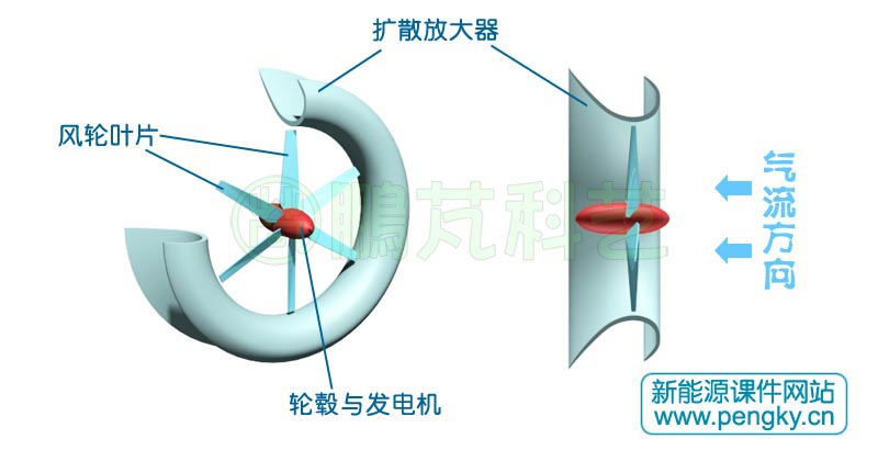 短管的渐缩渐扩型风力机