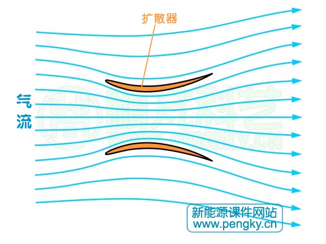 扩散器风力机，扩散器气流图