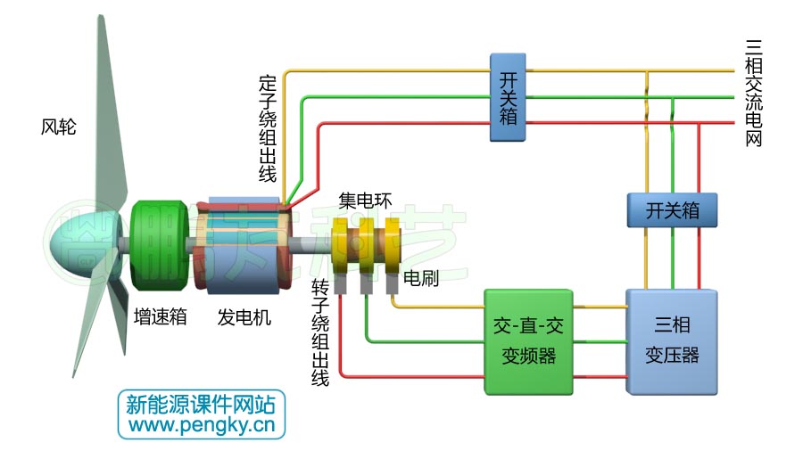 双馈风力发电机组的组成