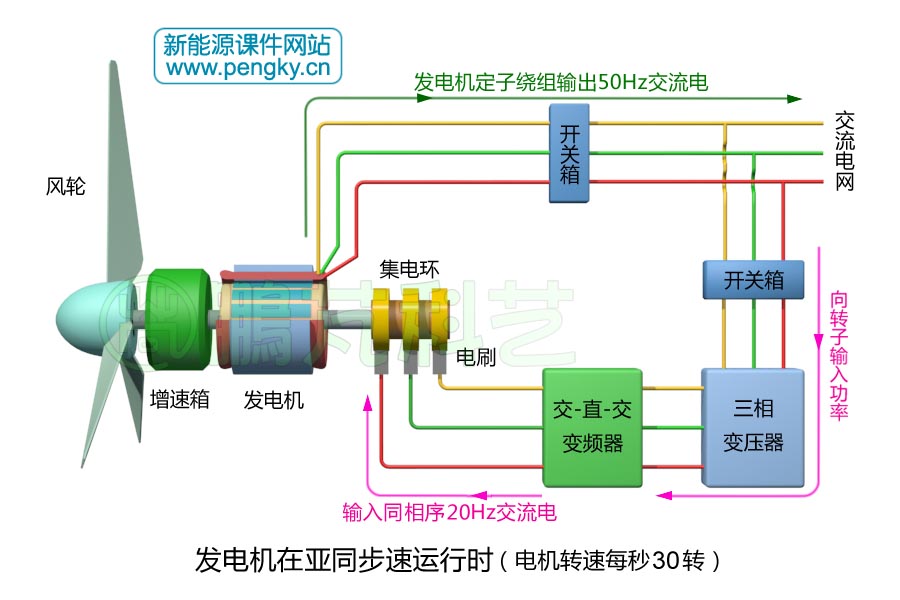 双馈风力发电机组亚同步运行转子功率流向