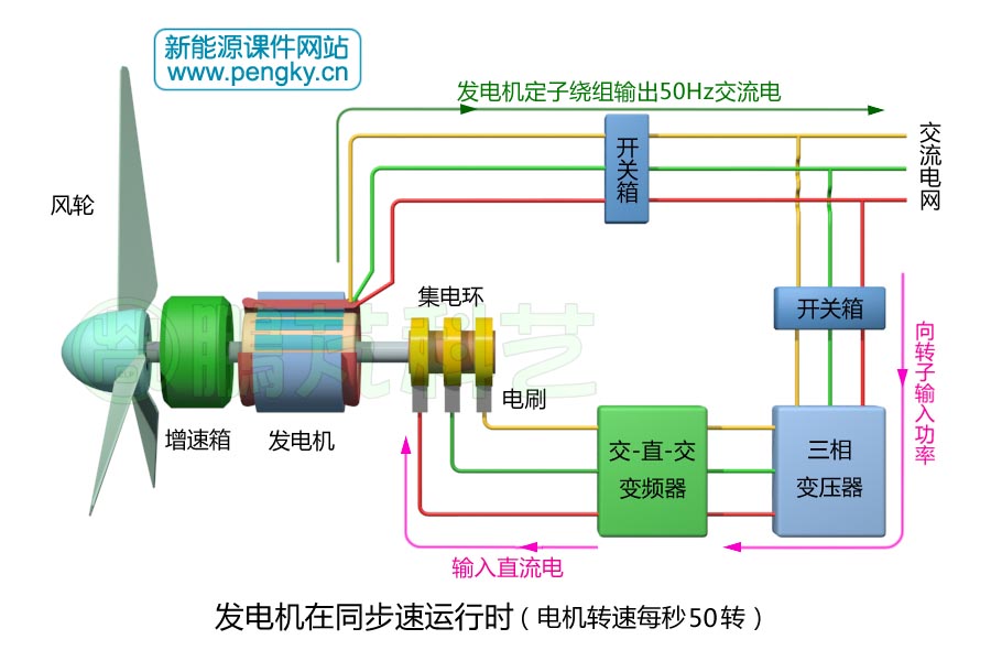 双馈风力发电机组同步运行转子功率流向