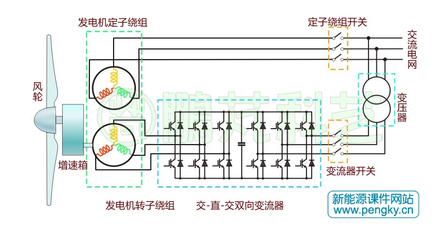 双馈风力发电机组主电路示意图