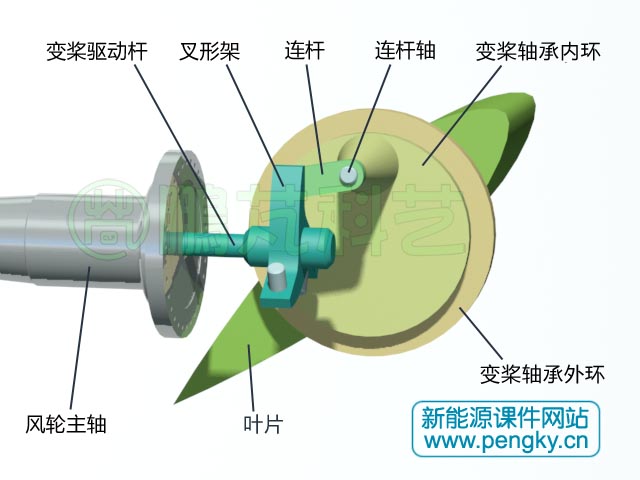 一个叶片的变桨驱动机构