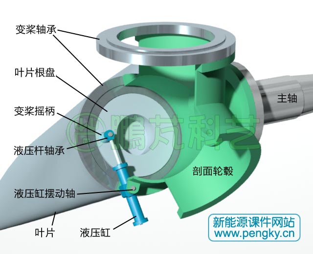 液压变桨距装置调桨距