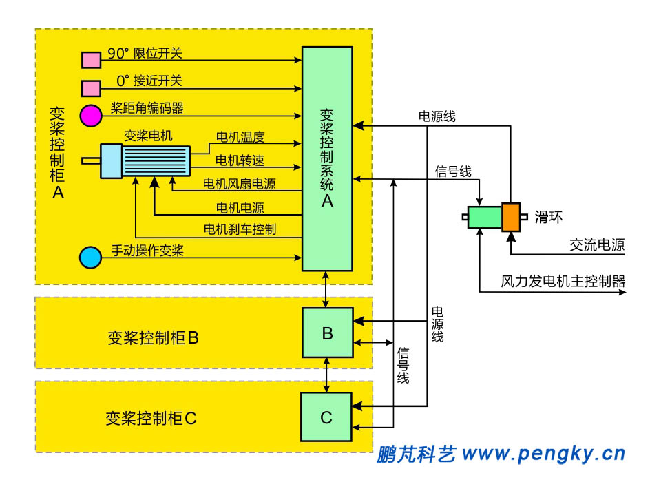 变桨控制系统框图