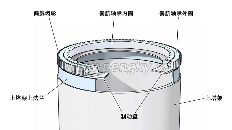 塔架与偏航轴承、偏航齿轮