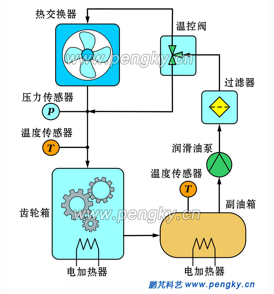 风力发电机齿轮箱润滑系统