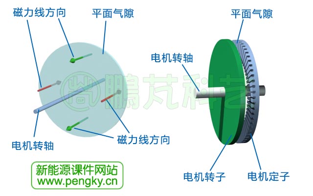 轴向气隙磁通