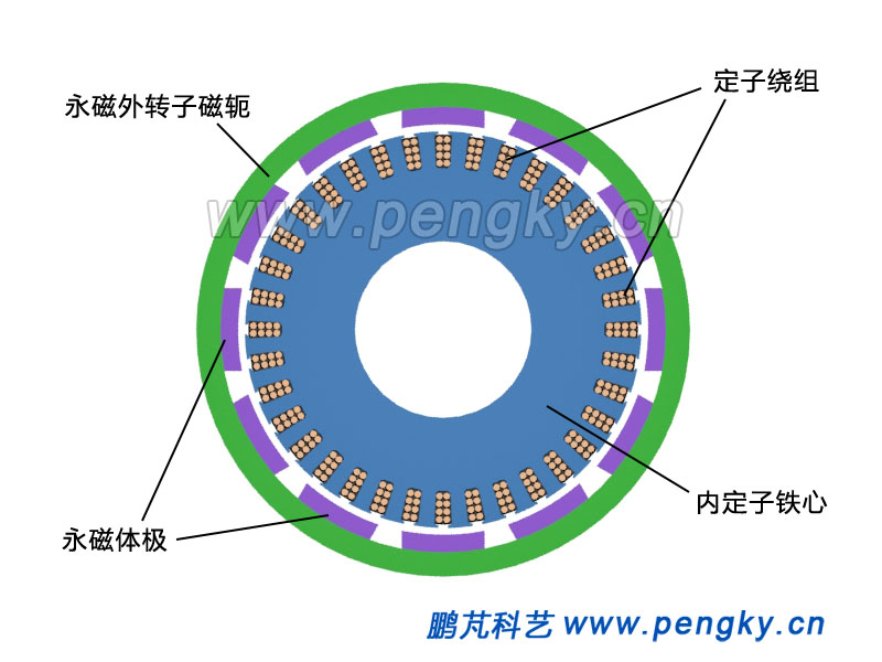 外转子发电机平面图