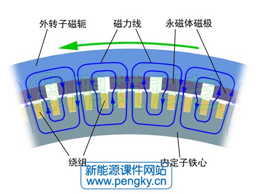 外转子发电机的磁路