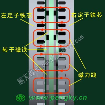 中间转子的磁力线走向