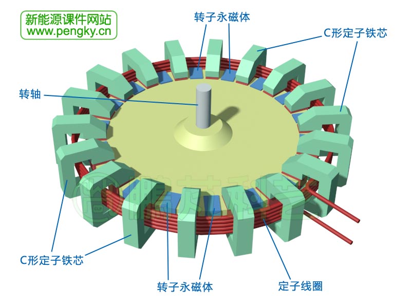 横向磁通永磁电机定子与转子整体布置