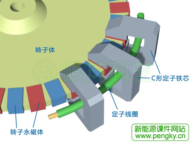 横向磁通永磁电机定子与转子局部简图 