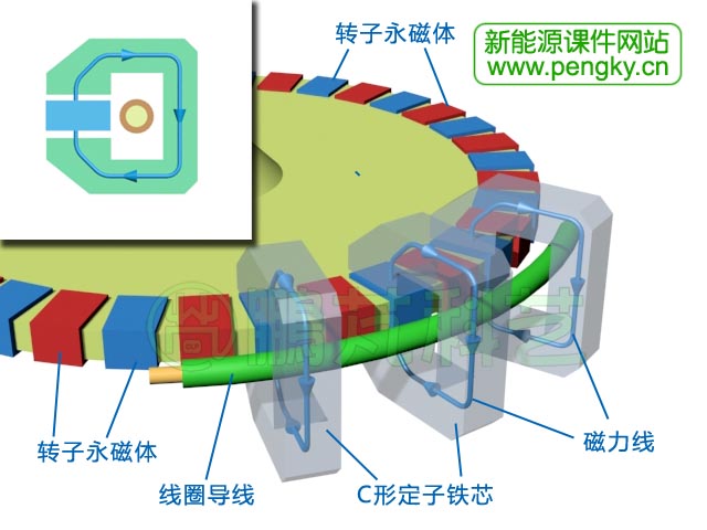 横向磁通永磁发电机原理之二