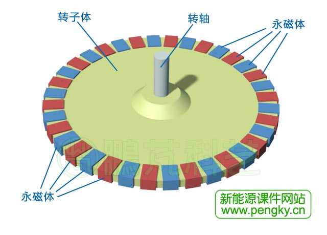 永磁转子构造