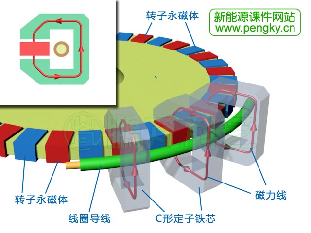 下面介绍该横向磁通永磁发电机的工作原理,为了更清楚看清工作状态,把