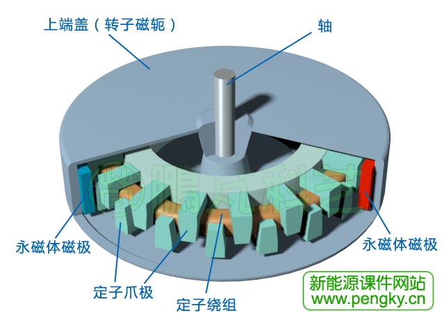 横向磁通电机立体剖面图1 