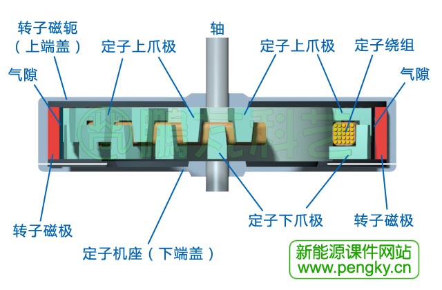 横向磁通爪极式永磁发电机