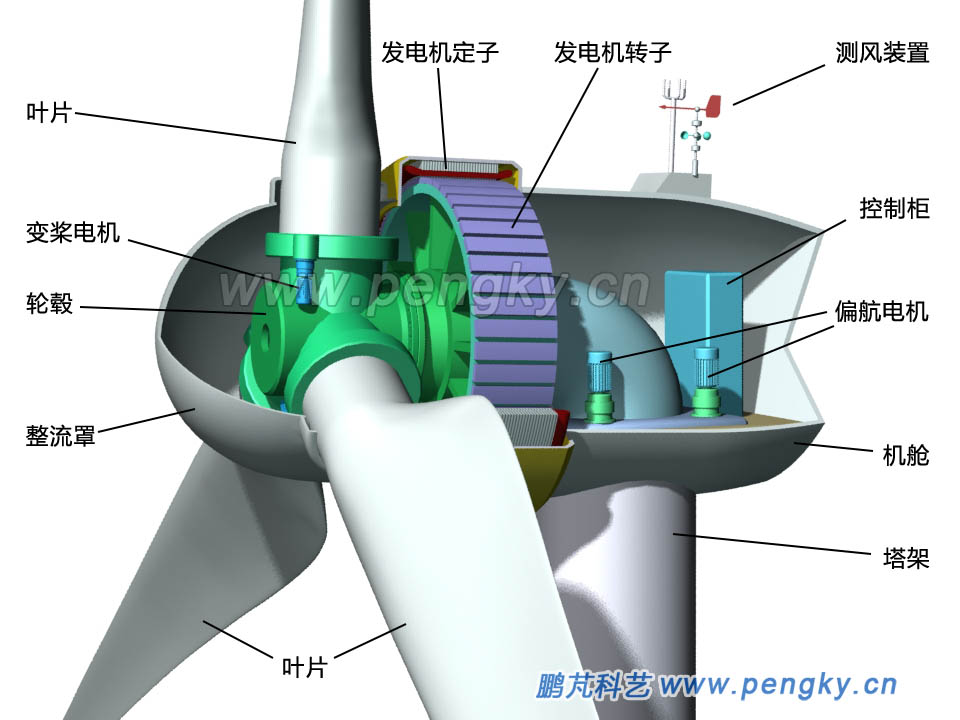 内转子直驱式永磁风力发电机组剖视图