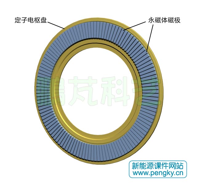 永磁体磁极的排列