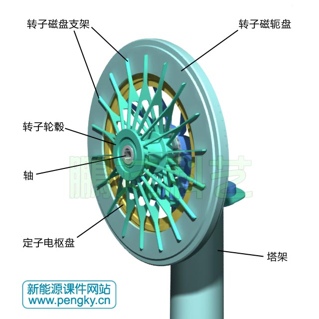 无铁心盘式永磁发电机安装图1