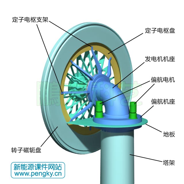 无铁心盘式永磁发电机安装图2
