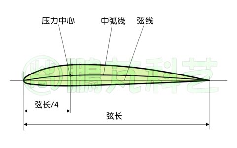 翼型的几何参数