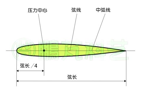 对称翼型的几何参数