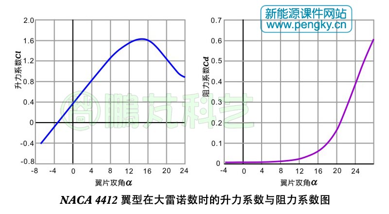 NACA 4412升力系数与阻力系数图