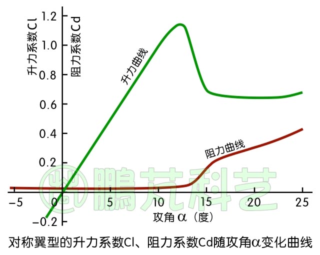 对称翼型升力阻力曲线