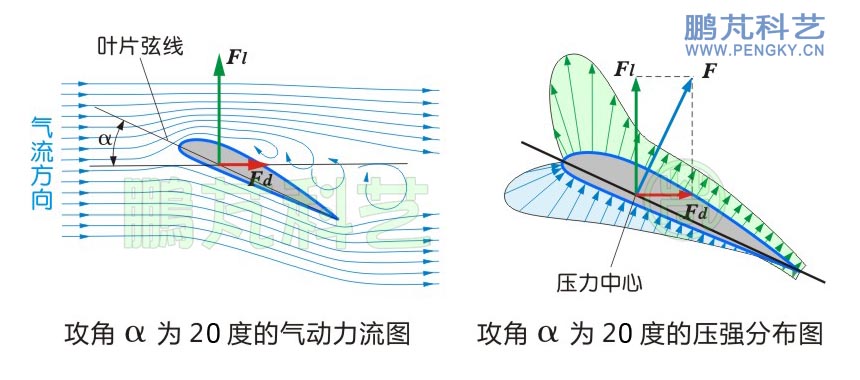 叶片的空气动力学基础