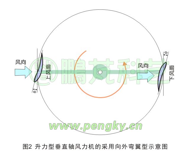 采用向外弯曲翼型的垂直轴风力机示意图