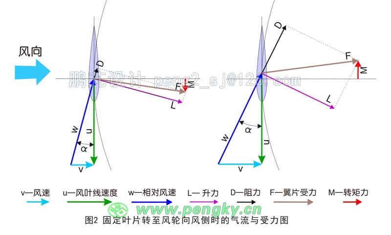 叶片在正常与失速时升力阻力对比图