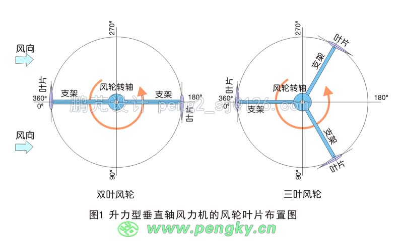 垂直轴风力机叶片分布图