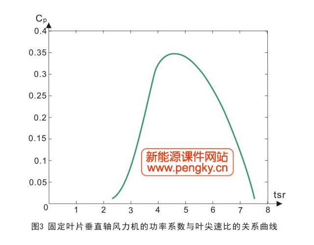 固定叶片垂直轴风力机功率系数与叶尖速比关系曲线图