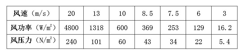 风速、风功率、风压对照表