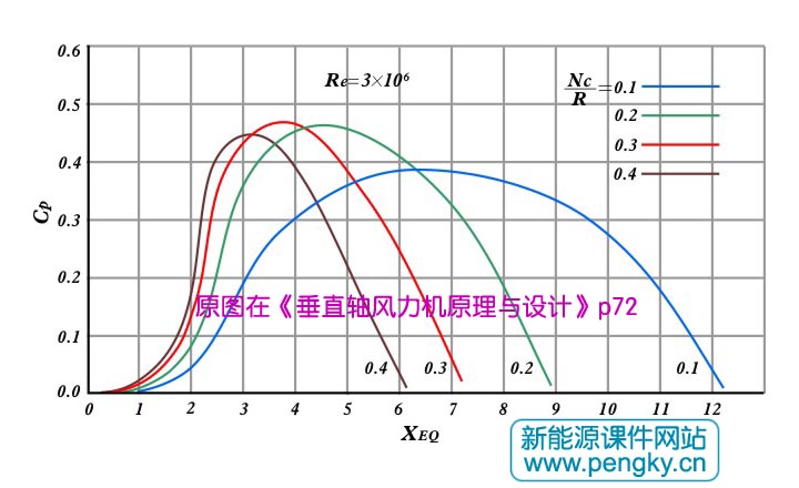 不同实度的风轮在不同叶尖速比时的功率系数曲线