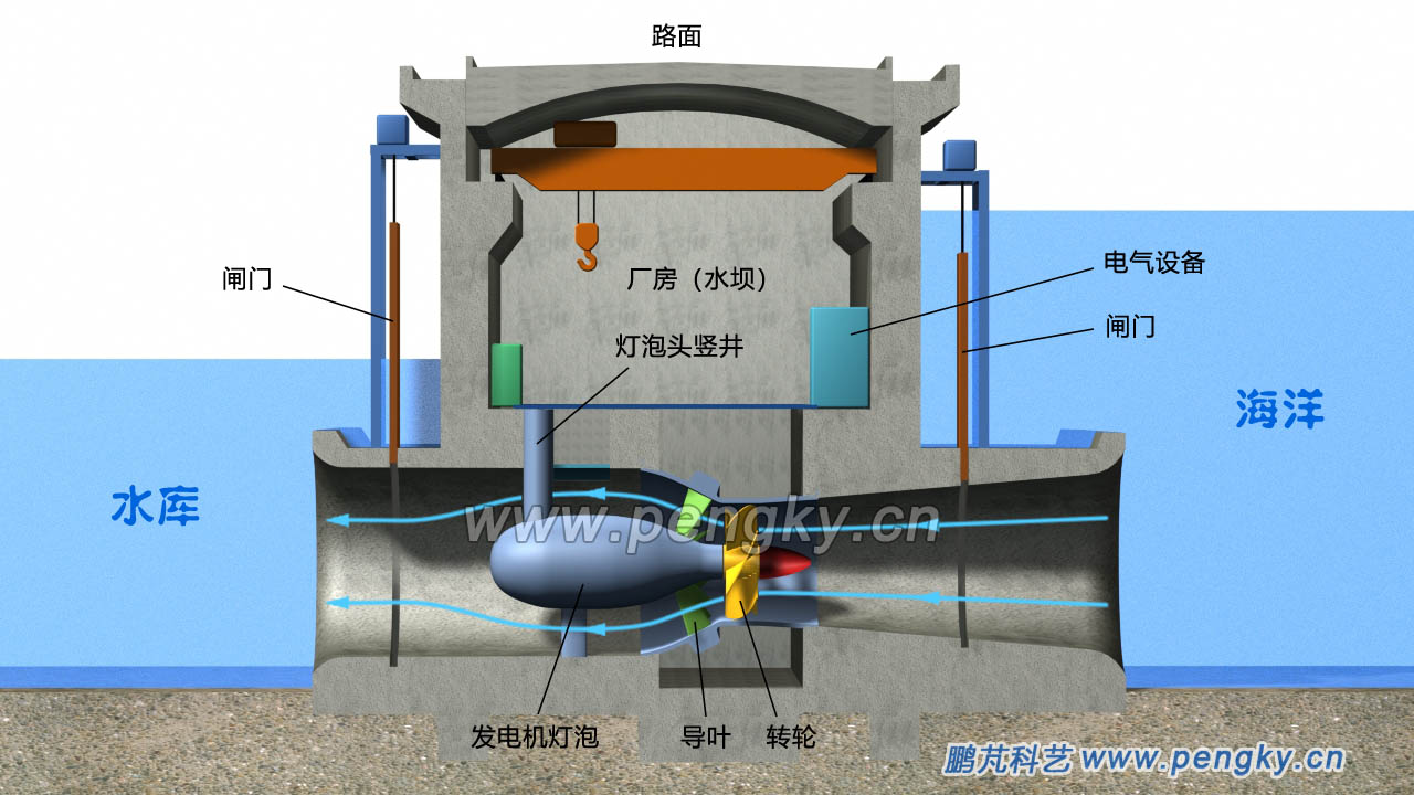 采用灯泡贯流式水轮发电机组的潮汐电站(一)